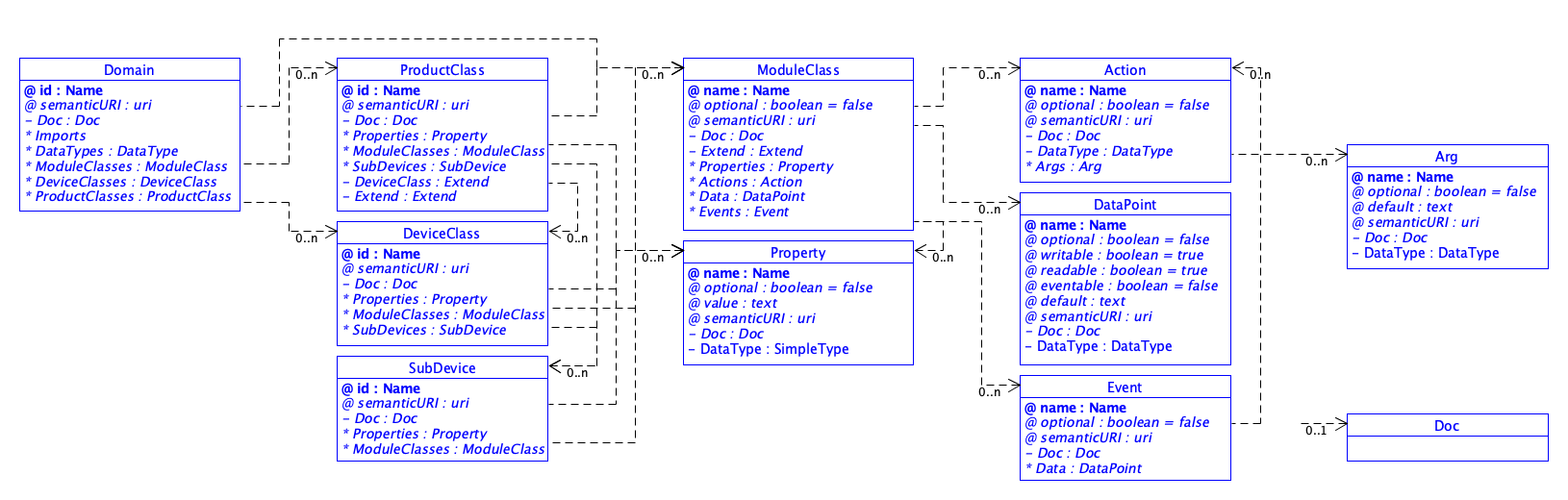 SDT/schema4.0/docs/images/SDT_simplified.png