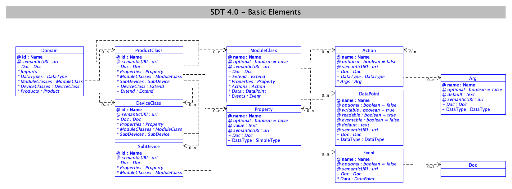 SDT/schema4.0/docs/images/SDT_UML_Basic_Elements.png