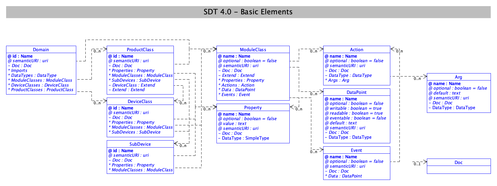 SDT/schema4.0/docs/images/SDT_UML_Basic_Elements.png