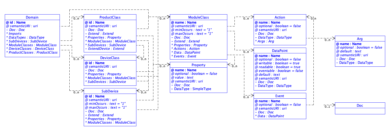 SDT/schema4.0/docs/images/SDT_simplified.png