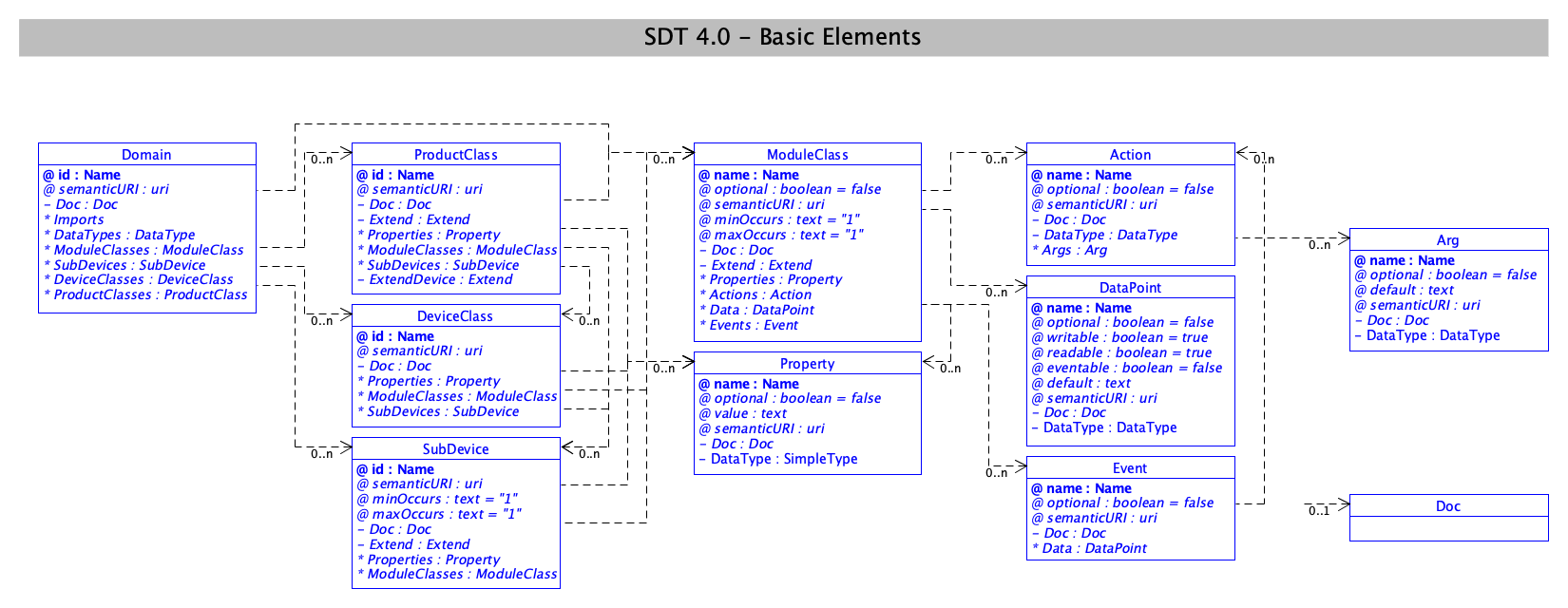 SDT/schema4.0/docs/images/SDT_UML_Basic_Elements.png