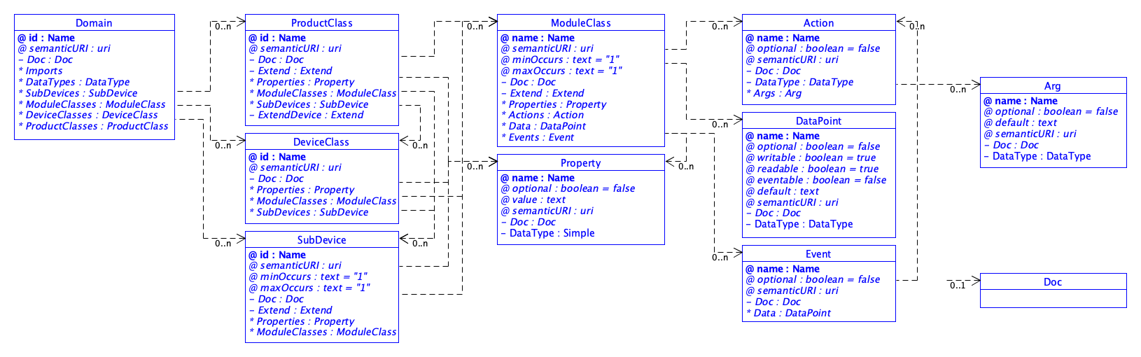 SDT/schema4.0/docs/images/SDT_simplified.png