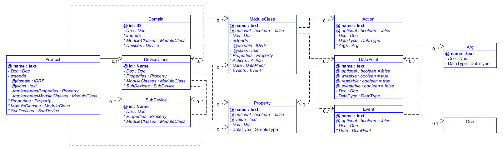 SDT/schema4.0/docs/images/SDT_simplified.png