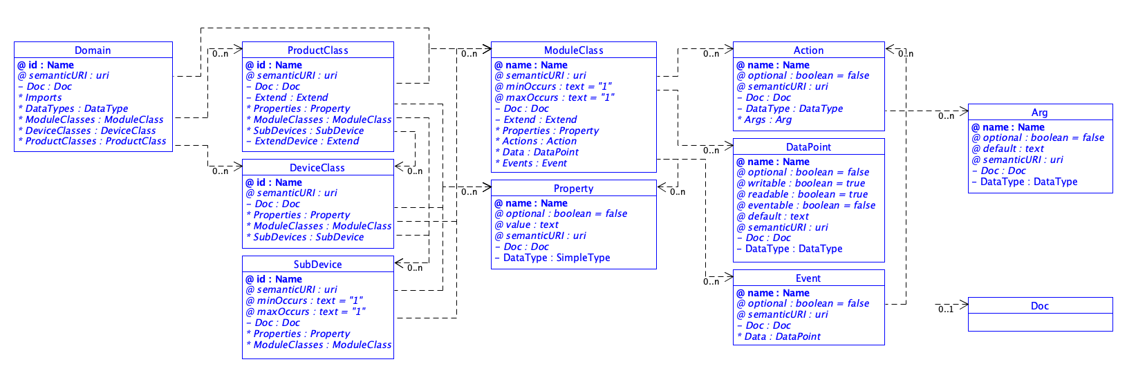 SDT/schema4.0/docs/images/SDT_simplified.png