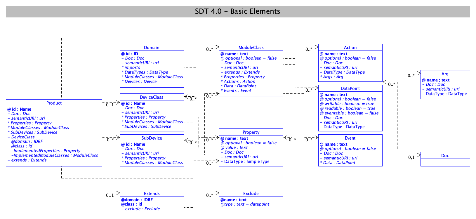 SDT/schema4.0/docs/images/SDT_UML_Basic_Elements.png