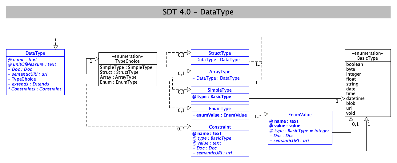 SDT/schema4.0/docs/images/SDT_UML_DataType.png