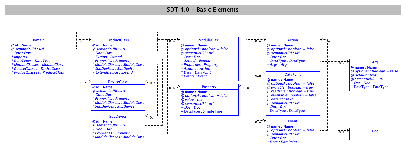 SDT/schema4.0/docs/images/SDT_UML_Basic_Elements.png