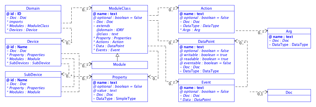 SDT/schema3.0/docs/images/SDT_UML_Basic_Elements.png