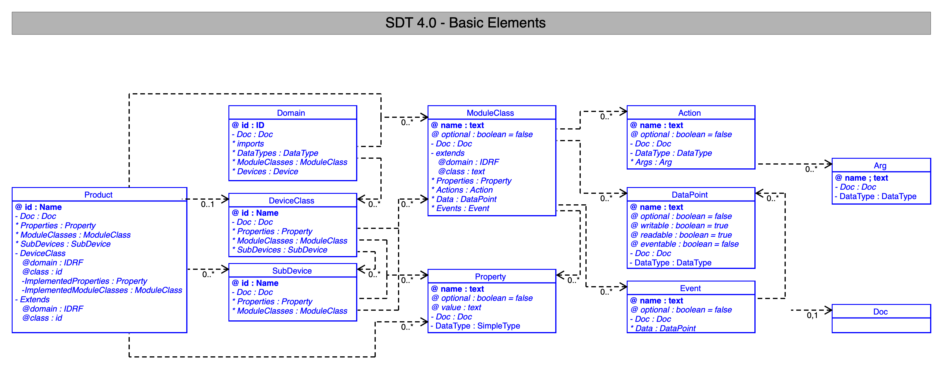 SDT/schema4.0/docs/images/SDT_UML_Basic_Elements.png