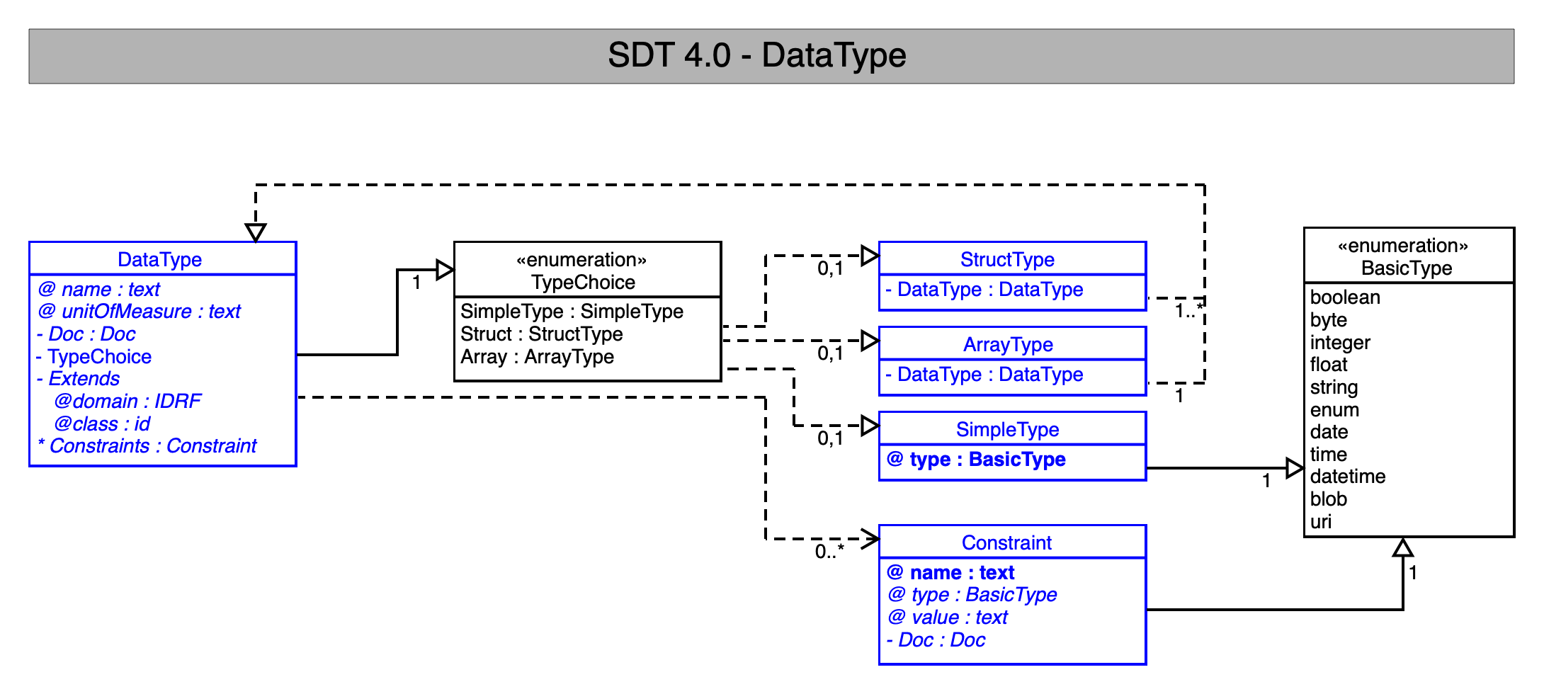 SDT/schema4.0/docs/images/SDT_UML_DataType.png