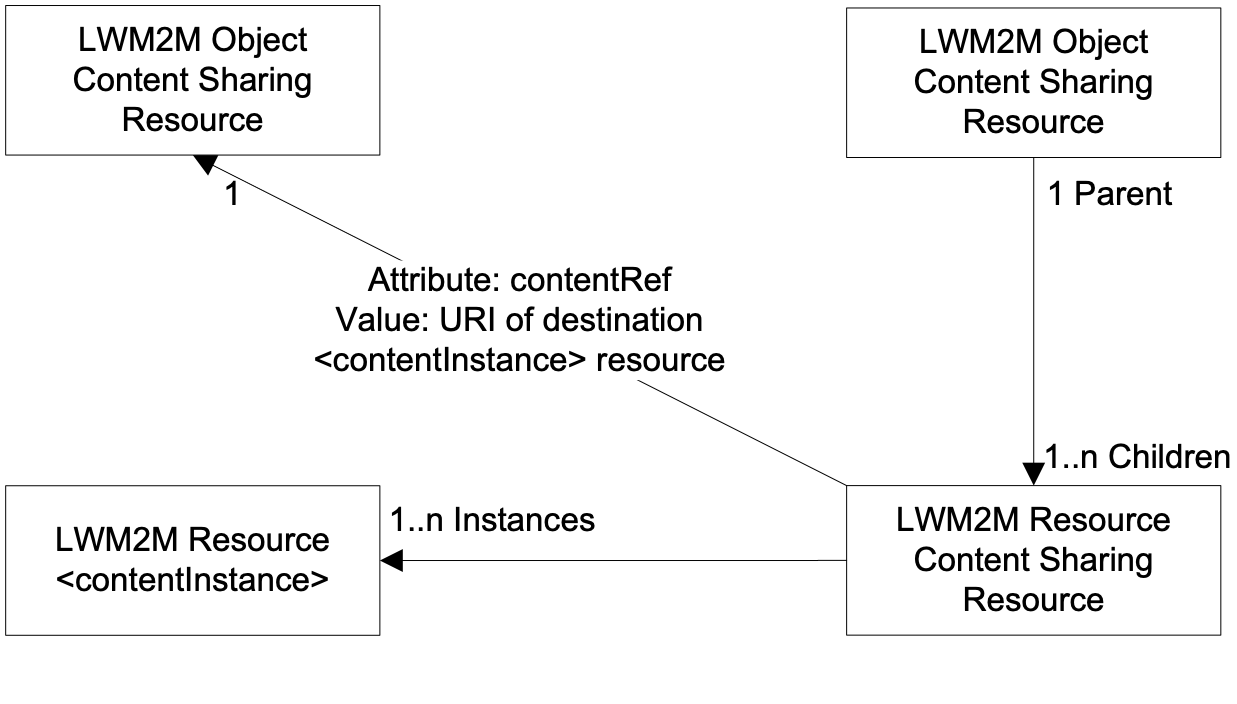 media/RelationsOfLWM2MSemanticallyEnabledContentSharingResources.png