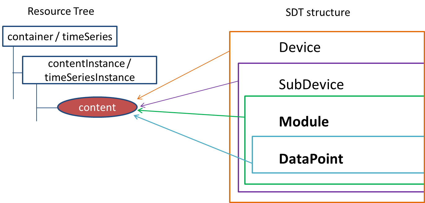media/Mapping_SDT_to_content_attribute.png