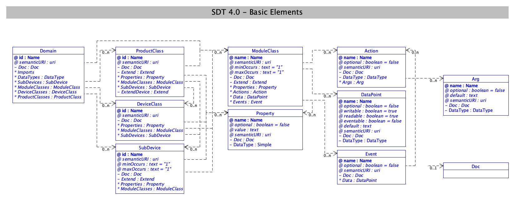 media/SDT_4_0_basic_elements.png