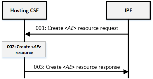 media/create_ae_flow.png