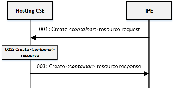 media/create_container_flow.png